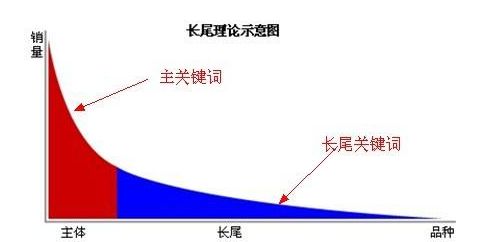 SEO核心關鍵詞、長尾關鍵詞分析