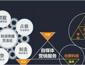 自媒體做好內(nèi)容營銷的4大要素是什么？